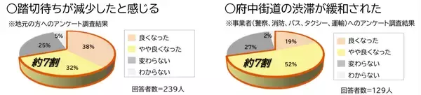 「西武新宿線・東村山駅「下り線高架化」で踏切待ちが3割減！府中街道の渋滞も6割短縮、驚きの事業効果が判明」の画像