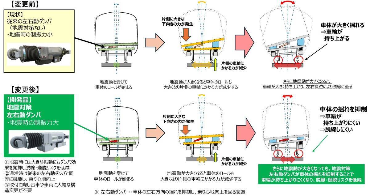 日本初、新幹線の脱線リスクを半減！JR東日本が「地震対策左右動ダンパ」を2027年秋から順次導入、E5系･E8系など主力機に100億円の安全投資