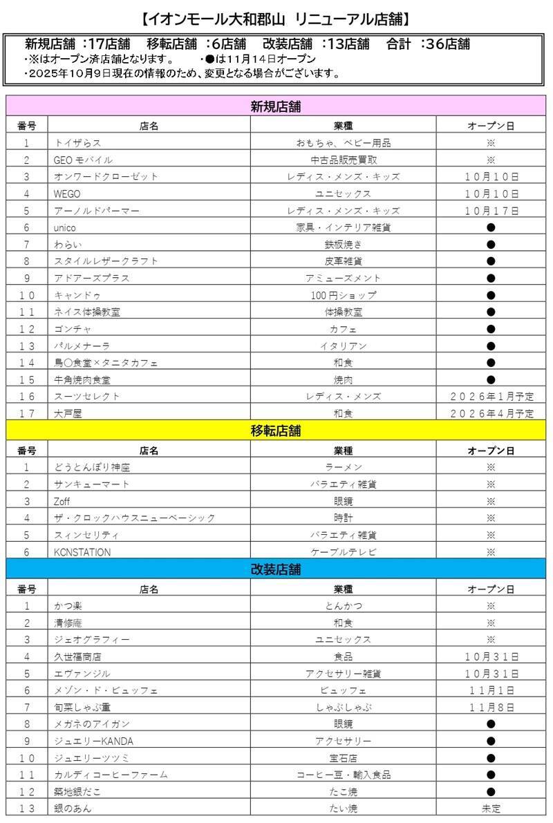 新規17店含む36店舗を刷新！「イオンモール大和郡山」11/14～リニューアル！ 奈良初出店グルメやスケボーパークを新設（奈良県）
