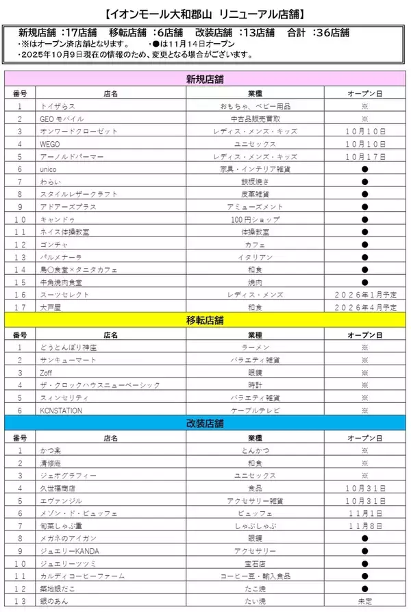 「新規17店含む36店舗を刷新！「イオンモール大和郡山」11/14～リニューアル！ 奈良初出店グルメやスケボーパークを新設（奈良県）」の画像