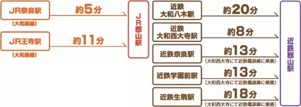 「新規17店含む36店舗を刷新！「イオンモール大和郡山」11/14～リニューアル！ 奈良初出店グルメやスケボーパークを新設（奈良県）」の画像
