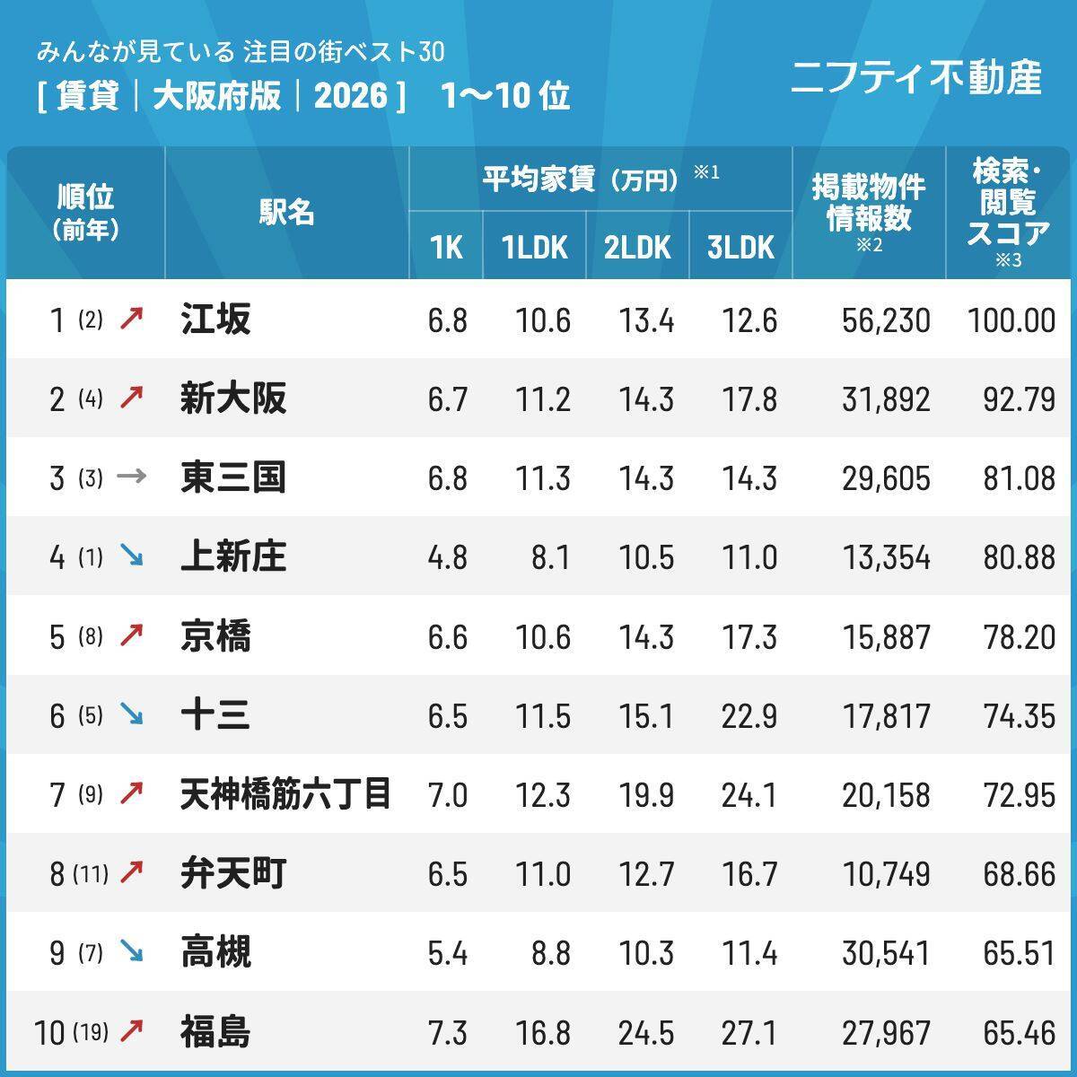 大阪の賃貸で注目の街ベスト30！首位は「江坂」、新幹線アクセスの「新大阪」も人気　北大阪急行延伸やなにわ筋線計画の影響は？