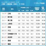 「大阪の賃貸で注目の街ベスト30！首位は「江坂」、新幹線アクセスの「新大阪」も人気　北大阪急行延伸やなにわ筋線計画の影響は？」の画像2