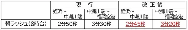 「福岡市地下鉄空港線が平日朝に2往復増便！混雑緩和プロジェクト第3弾　3/16ダイヤ改正」の画像