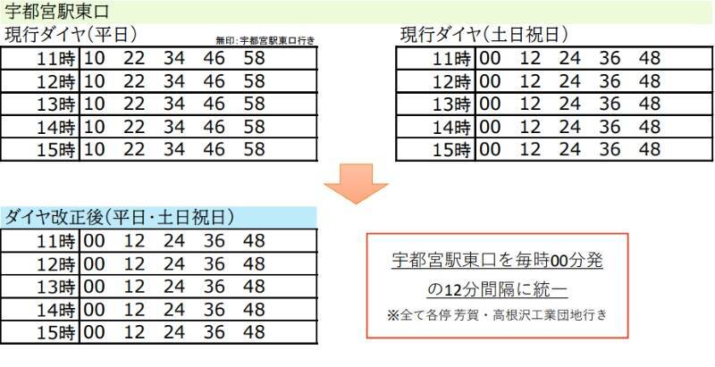 【宇都宮LRT】4/1ダイヤ改正で日中12分間隔に統一！平日ラッシュ時の等間隔化など「覚えやすく便利なライトライン」へ進化