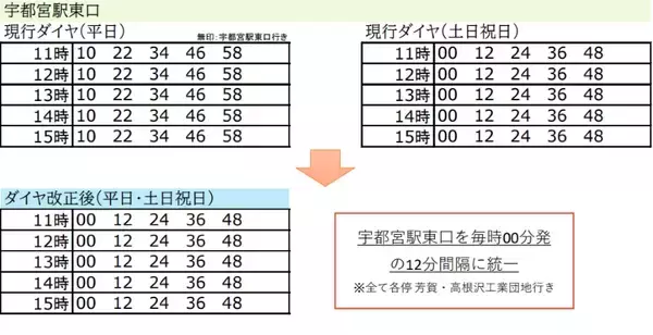 「【宇都宮LRT】4/1ダイヤ改正で日中12分間隔に統一！平日ラッシュ時の等間隔化など「覚えやすく便利なライトライン」へ進化」の画像