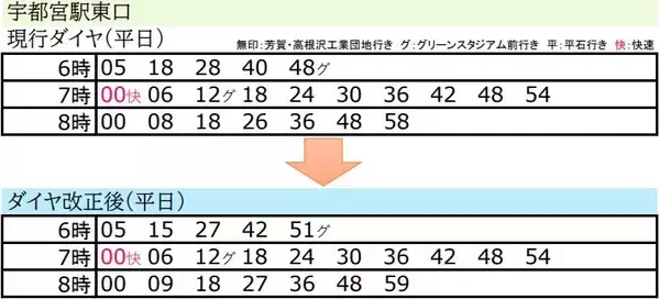 「【宇都宮LRT】4/1ダイヤ改正で日中12分間隔に統一！平日ラッシュ時の等間隔化など「覚えやすく便利なライトライン」へ進化」の画像