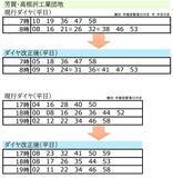 「【宇都宮LRT】4/1ダイヤ改正で日中12分間隔に統一！平日ラッシュ時の等間隔化など「覚えやすく便利なライトライン」へ進化」の画像4