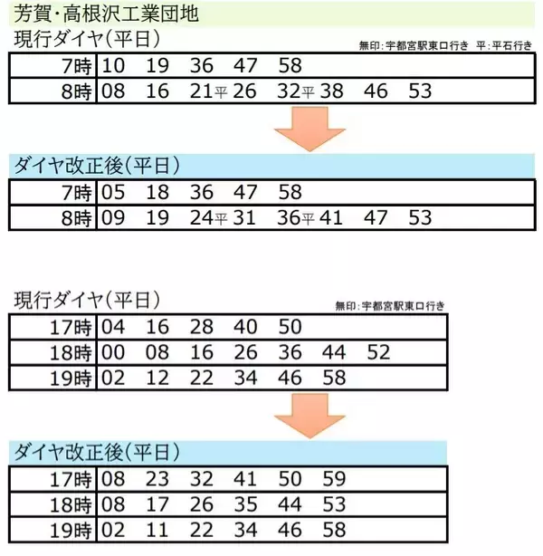 「【宇都宮LRT】4/1ダイヤ改正で日中12分間隔に統一！平日ラッシュ時の等間隔化など「覚えやすく便利なライトライン」へ進化」の画像