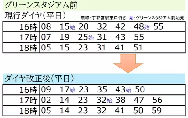 「【宇都宮LRT】4/1ダイヤ改正で日中12分間隔に統一！平日ラッシュ時の等間隔化など「覚えやすく便利なライトライン」へ進化」の画像