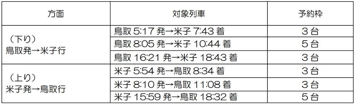 自転車で鳥取を旅する「鳥取うみなみサイクルトレイン」2026年度は4/4運行開始！ 予約方法・料金・対象列車を徹底解説（山陰本線）