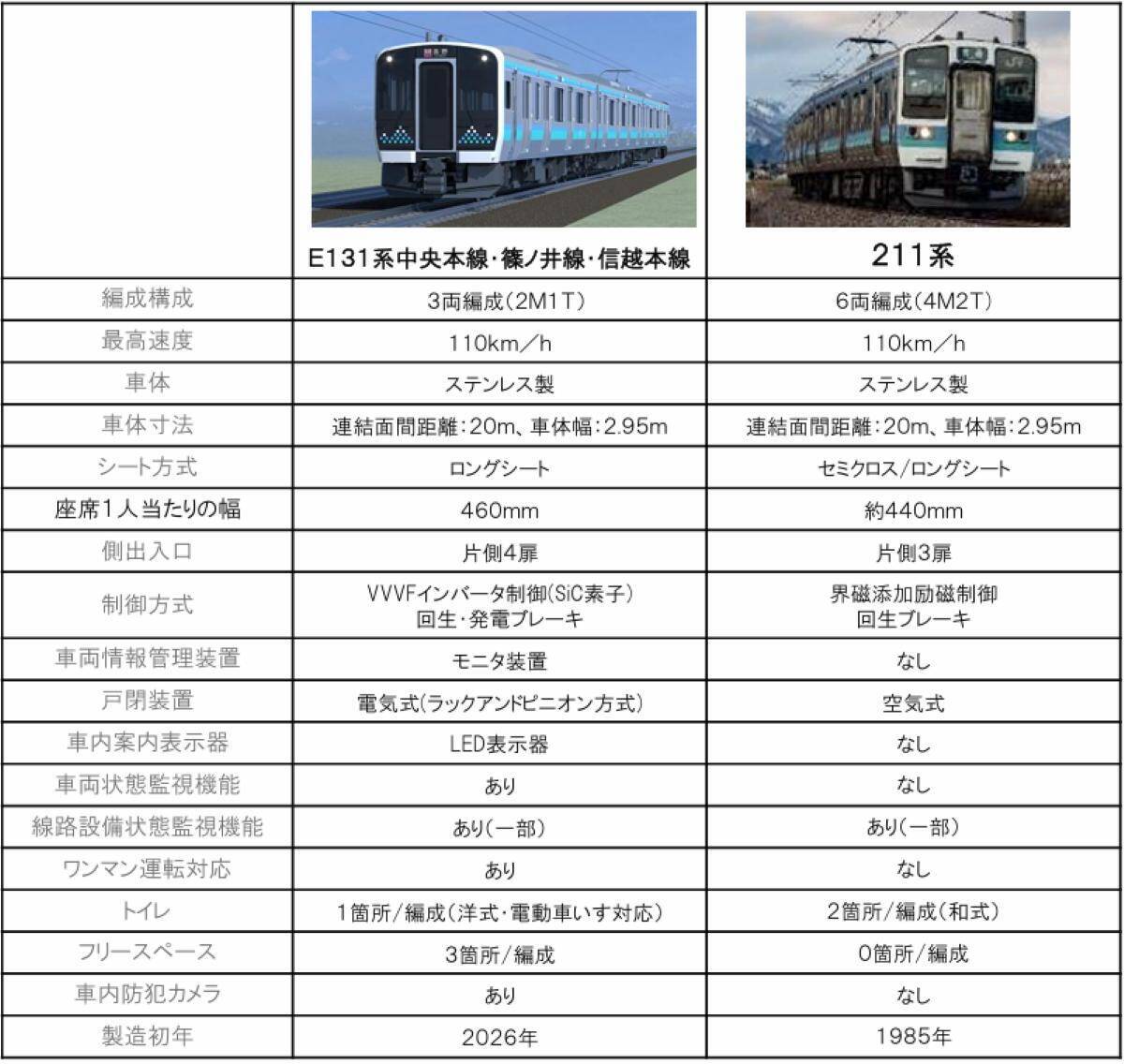 JR中央･篠ノ井･信越線に新型車両「E131系」投入！2026年秋デビュー、211系から片側4扉･ロングシート幅拡大･ワンマン対応へ進化
