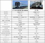 「JR中央･篠ノ井･信越線に新型車両「E131系」投入！2026年秋デビュー、211系から片側4扉･ロングシート幅拡大･ワンマン対応へ進化」の画像4