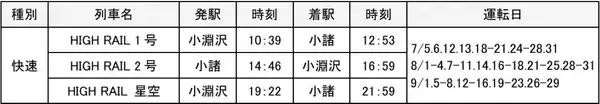 「天空にいちばん近い「HIGH RAIL 1375」夏に期間限定で運行、八ヶ岳の美しい景色を人気の観光列車で」の画像