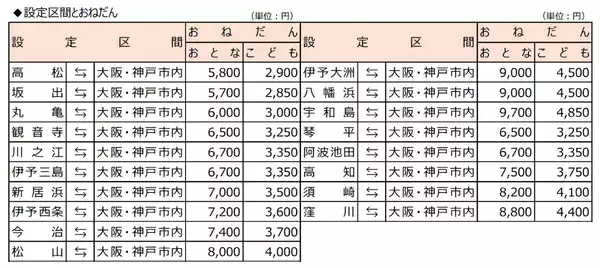 「JR四国「阪神往復フリーきっぷ」2026年3月終了へ  新「阪神・四国WEBきっぷ」との違いと注意点を徹底解説！」の画像
