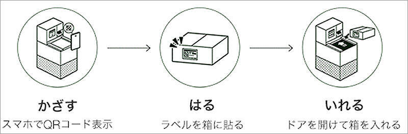 京王線 井の頭線の駅で増える非対面荷物発送サービス Smari スマリ のメリット＿ユーザーは発送時間＆ストレスを軽減でき沿線利便性向上へ、電車で集荷し「物流の2024年問題」の一助に