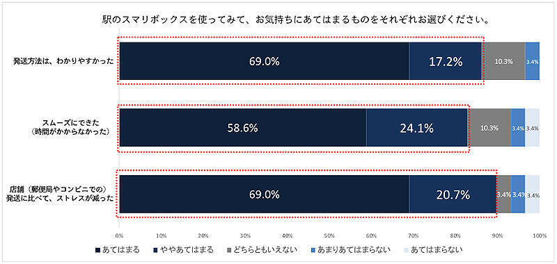 京王線 井の頭線の駅で増える非対面荷物発送サービス Smari スマリ のメリット＿ユーザーは発送時間＆ストレスを軽減でき沿線利便性向上へ、電車で集荷し「物流の2024年問題」の一助に