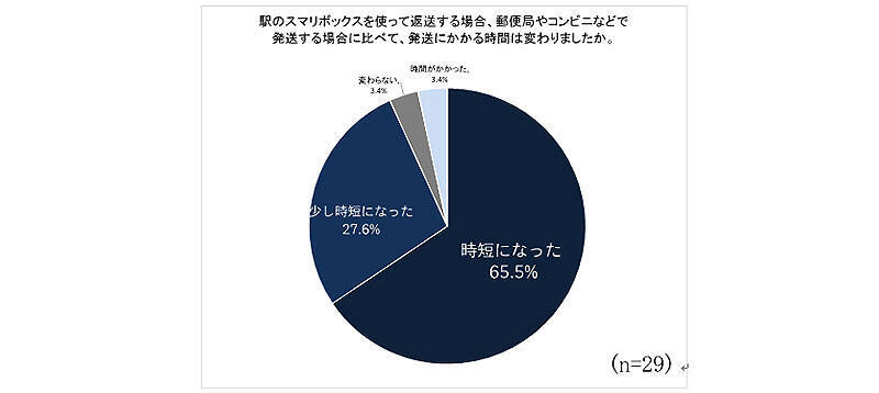 京王線 井の頭線の駅で増える非対面荷物発送サービス Smari スマリ のメリット＿ユーザーは発送時間＆ストレスを軽減でき沿線利便性向上へ、電車で集荷し「物流の2024年問題」の一助に