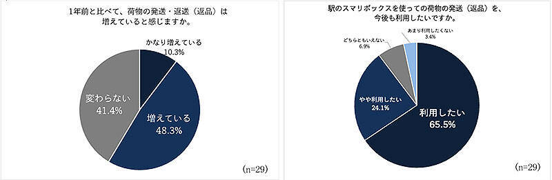 京王線 井の頭線の駅で増える非対面荷物発送サービス Smari スマリ のメリット＿ユーザーは発送時間＆ストレスを軽減でき沿線利便性向上へ、電車で集荷し「物流の2024年問題」の一助に