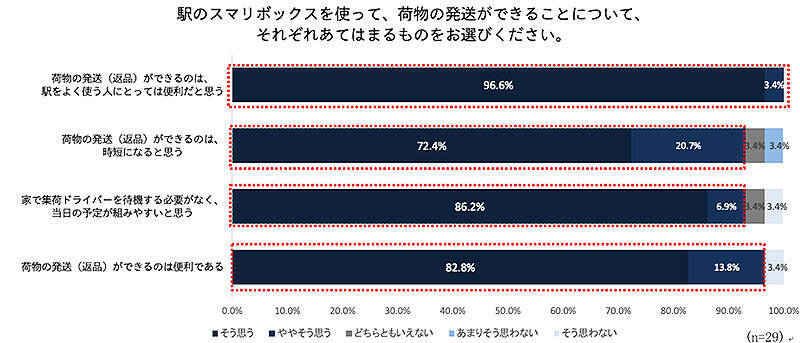 京王線 井の頭線の駅で増える非対面荷物発送サービス Smari スマリ のメリット＿ユーザーは発送時間＆ストレスを軽減でき沿線利便性向上へ、電車で集荷し「物流の2024年問題」の一助に