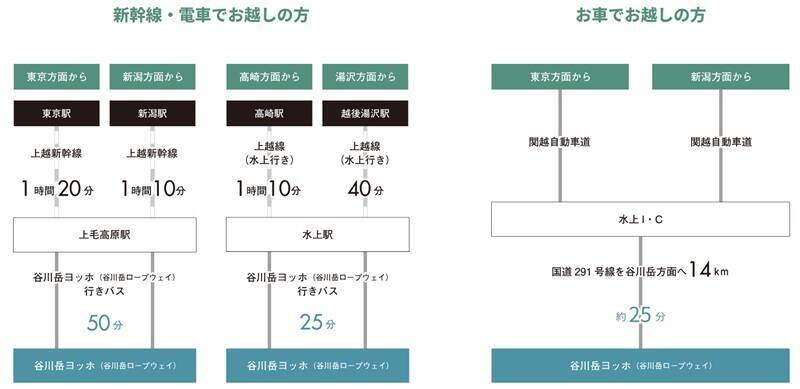 谷川岳ヨッホで2つのプログラム 貸切ゴンドラで「絶景空中ピクニック」と「雪山登山スクール」が登場！（群馬県みなかみ町）