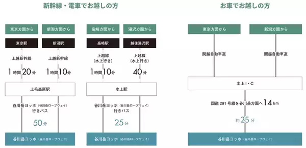 「谷川岳ヨッホで2つのプログラム 貸切ゴンドラで「絶景空中ピクニック」と「雪山登山スクール」が登場！（群馬県みなかみ町）」の画像