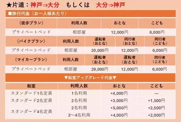 「GW明け関西からの九州旅はフェリーが正解！ さんふらわあ「船旅まる得パック」夕朝食バイキング込み1.2万円〜、マイカー･バイクでも！」の画像
