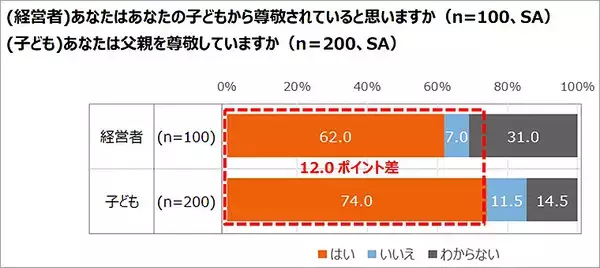 「エヌエヌ生命保険「中小企業経営者はいまこそ家族で後継者や会社将来を話し合って！」父の日 調査結果からリアルで切実な事情が明らかに」の画像