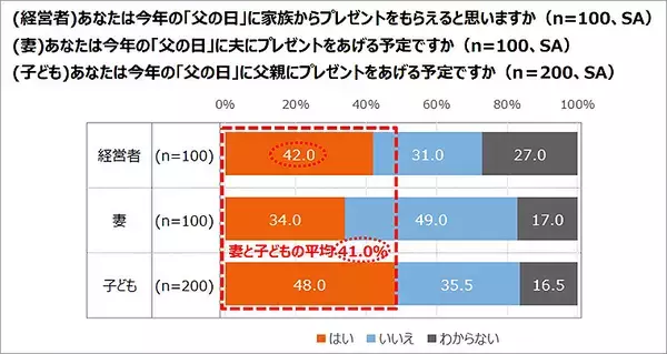 「エヌエヌ生命保険「中小企業経営者はいまこそ家族で後継者や会社将来を話し合って！」父の日 調査結果からリアルで切実な事情が明らかに」の画像