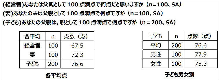 エヌエヌ生命保険「中小企業経営者はいまこそ家族で後継者や会社将来を話し合って！」父の日 調査結果からリアルで切実な事情が明らかに
