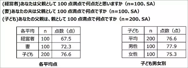 「エヌエヌ生命保険「中小企業経営者はいまこそ家族で後継者や会社将来を話し合って！」父の日 調査結果からリアルで切実な事情が明らかに」の画像