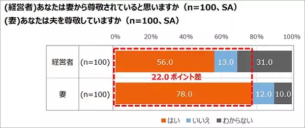 「エヌエヌ生命保険「中小企業経営者はいまこそ家族で後継者や会社将来を話し合って！」父の日 調査結果からリアルで切実な事情が明らかに」の画像
