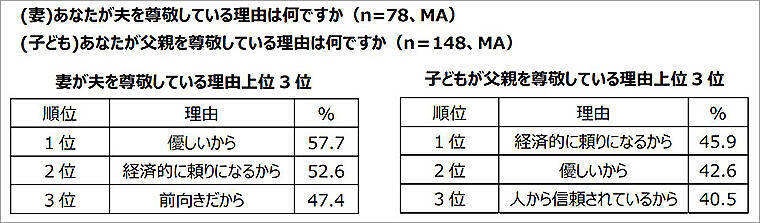 エヌエヌ生命保険「中小企業経営者はいまこそ家族で後継者や会社将来を話し合って！」父の日 調査結果からリアルで切実な事情が明らかに