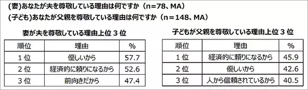 「エヌエヌ生命保険「中小企業経営者はいまこそ家族で後継者や会社将来を話し合って！」父の日 調査結果からリアルで切実な事情が明らかに」の画像