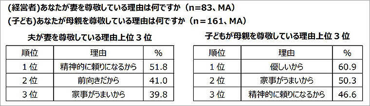 エヌエヌ生命保険「中小企業経営者はいまこそ家族で後継者や会社将来を話し合って！」父の日 調査結果からリアルで切実な事情が明らかに