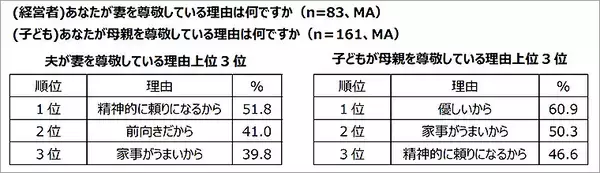 「エヌエヌ生命保険「中小企業経営者はいまこそ家族で後継者や会社将来を話し合って！」父の日 調査結果からリアルで切実な事情が明らかに」の画像