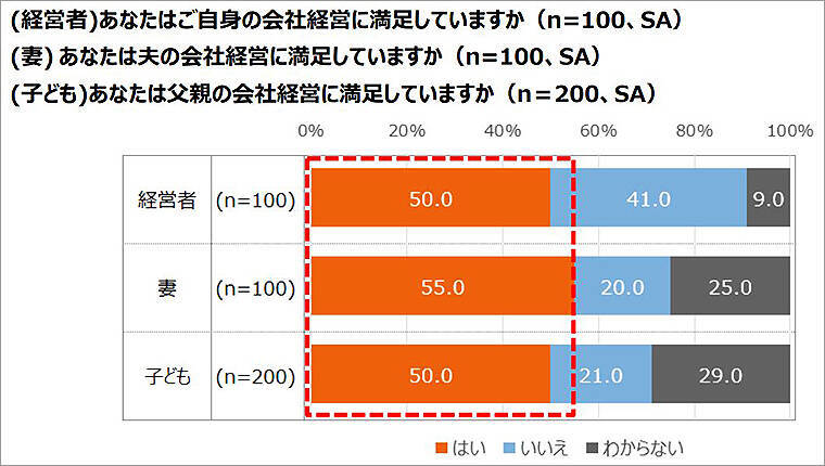 エヌエヌ生命保険「中小企業経営者はいまこそ家族で後継者や会社将来を話し合って！」父の日 調査結果からリアルで切実な事情が明らかに