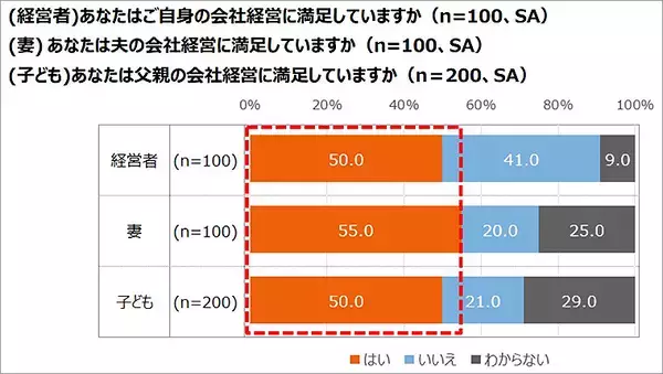「エヌエヌ生命保険「中小企業経営者はいまこそ家族で後継者や会社将来を話し合って！」父の日 調査結果からリアルで切実な事情が明らかに」の画像