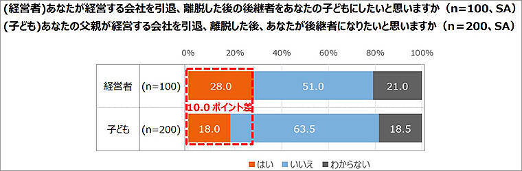 エヌエヌ生命保険「中小企業経営者はいまこそ家族で後継者や会社将来を話し合って！」父の日 調査結果からリアルで切実な事情が明らかに