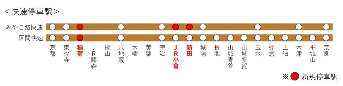 JR奈良線「みやこ路快速」が稲荷･JR小倉･新田に新規停車！快速種別は2つに【2026年3月ダイヤ改正】伏見稲荷へのアクセス向上！
