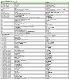 「横浜スタジアム隣「BASEGATE横浜関内」を徹底解剖！フードホールや有隣堂の新業態、ライブビューイングアリーナなど3/19開業」の画像11