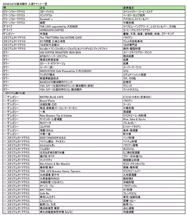 「横浜スタジアム隣「BASEGATE横浜関内」を徹底解剖！フードホールや有隣堂の新業態、ライブビューイングアリーナなど3/19開業」の画像