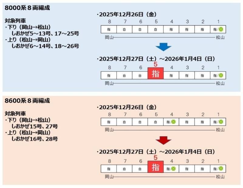 特急「しおかぜ」年末年始は指定席拡大　8両中6両が予約可能に