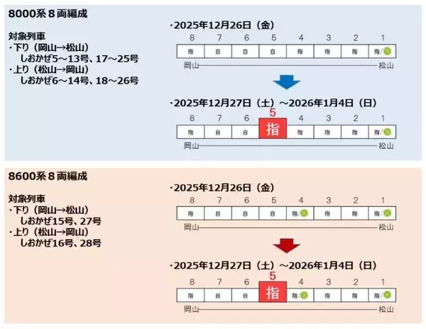 「特急「しおかぜ」年末年始は指定席拡大　8両中6両が予約可能に」の画像