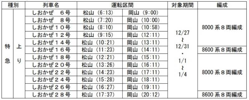 特急「しおかぜ」年末年始は指定席拡大　8両中6両が予約可能に
