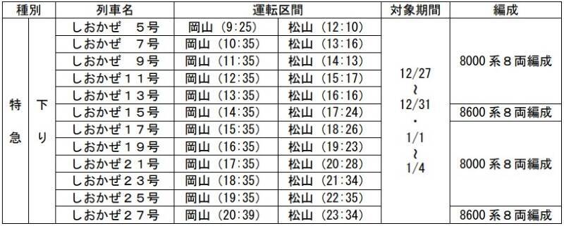 特急「しおかぜ」年末年始は指定席拡大　8両中6両が予約可能に