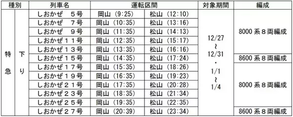 「特急「しおかぜ」年末年始は指定席拡大　8両中6両が予約可能に」の画像