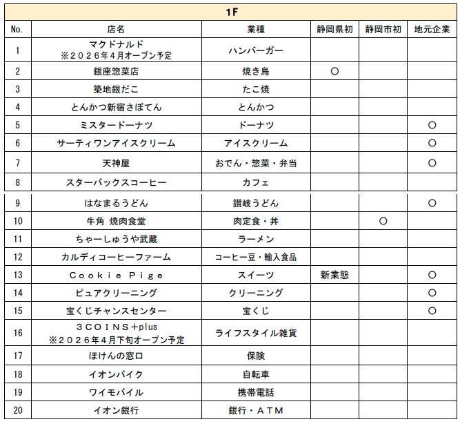 静岡駅南に「イオンセントラルスクエア静岡」3/6オープン！地域最大級のキッズ売場や多彩なグルメ、地産地消の“うまいもの”も勢揃い