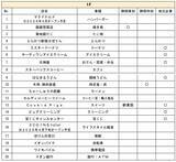 「静岡駅南に「イオンセントラルスクエア静岡」3/6オープン！地域最大級のキッズ売場や多彩なグルメ、地産地消の“うまいもの”も勢揃い」の画像11