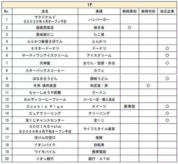 「静岡駅南に「イオンセントラルスクエア静岡」3/6オープン！地域最大級のキッズ売場や多彩なグルメ、地産地消の“うまいもの”も勢揃い」の画像